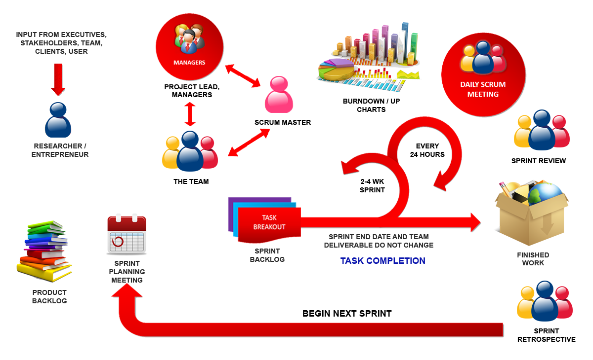 Work Flow Methodology